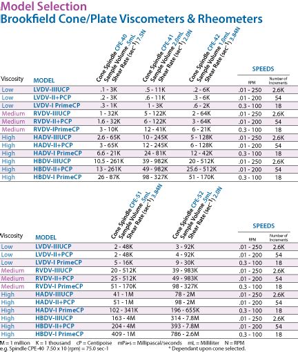 brookfield viscometer lv rv|brookfield viscometer spindle selection chart.